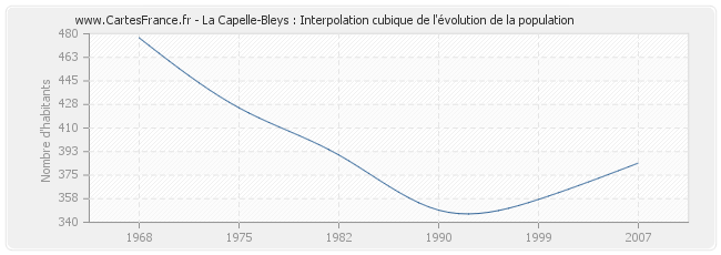 La Capelle-Bleys : Interpolation cubique de l'évolution de la population
